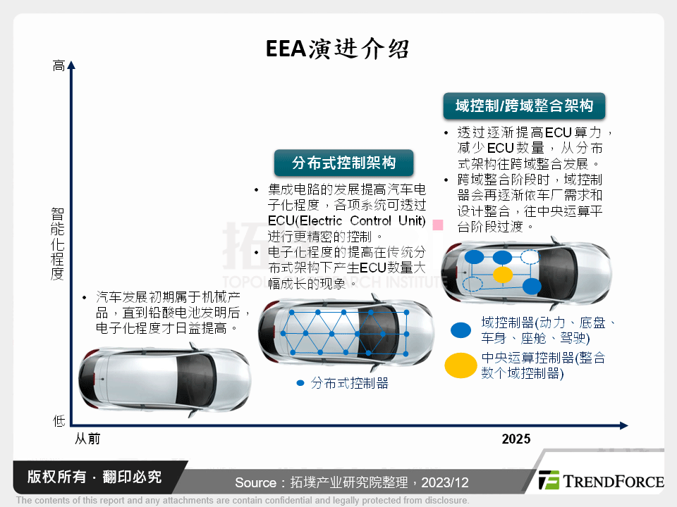 新能源车EEA架构与ADAS域控制器分析