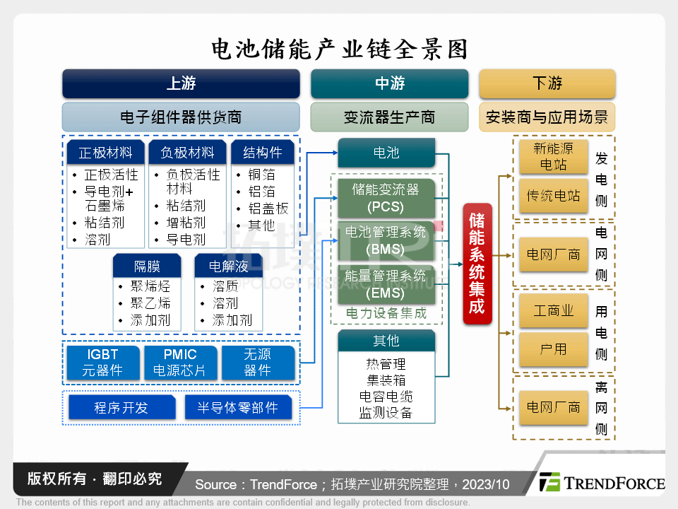 电池储能产业链全景图