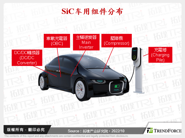 SiC车用组件分布