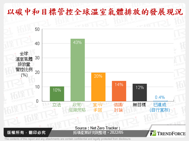 竞逐碳中和，云端产业发展商机与挑战