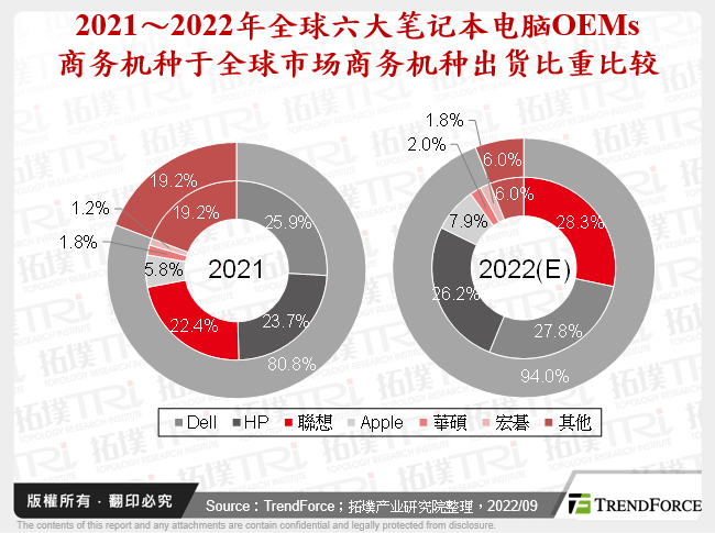 2021～2022年全球六大笔记型电脑OEMs商务机种于全球市场商务机种出货比重比较