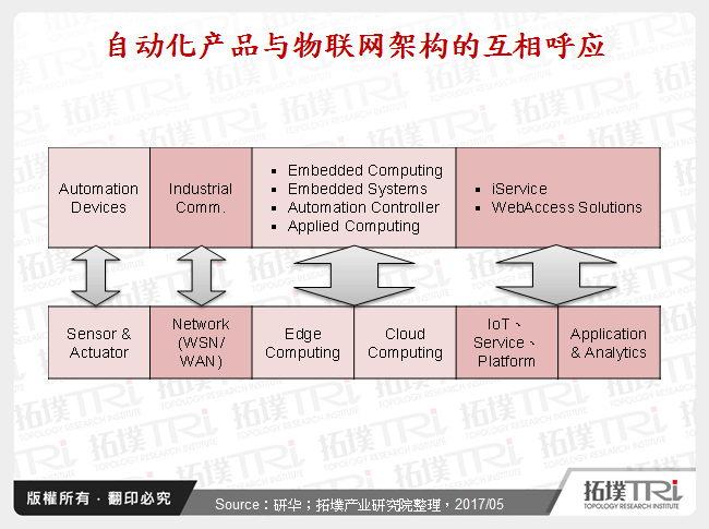 自动化产品与物联网架构的互相呼应