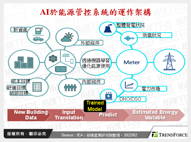 AI于智慧家庭暨建筑领域之加值应用