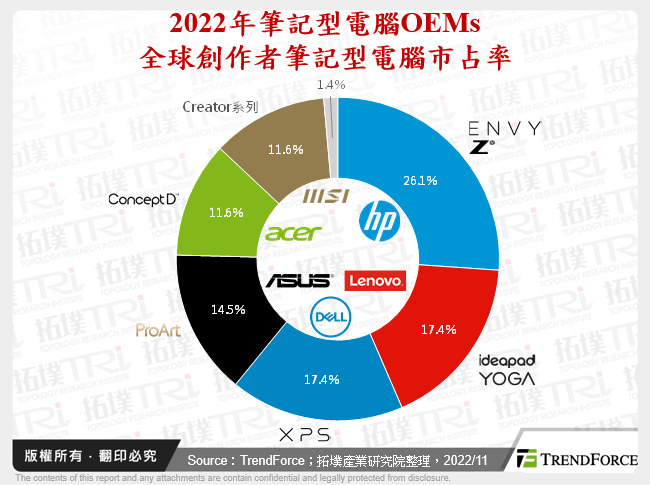 再定义全球创作者笔记型电脑市场