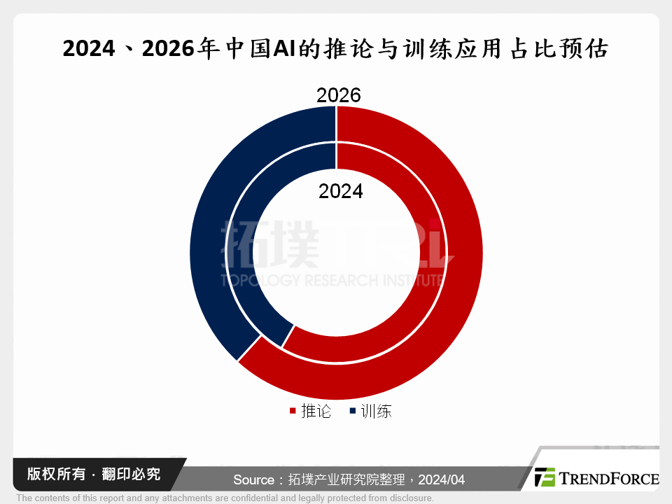 2024、2026年中国AI的推论与训练应用占比预估