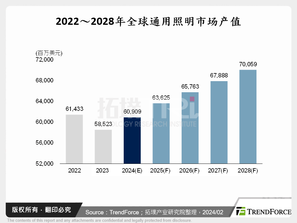 2022～2028年全球通用照明市场产值