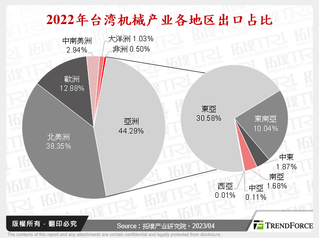 2022年台湾机械产业各地区出口占比