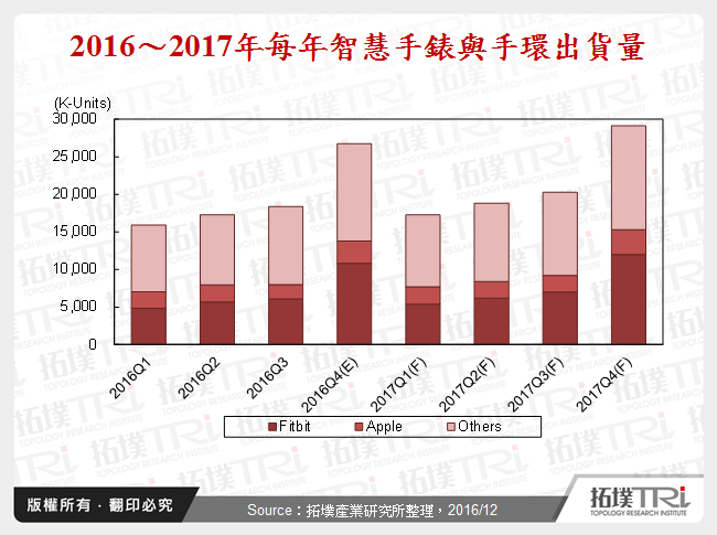 穿戴装置产业2016年回顾与2017年展望