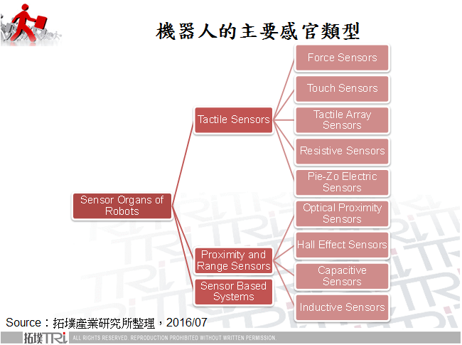 探究智慧机器人五感技术发展趋势