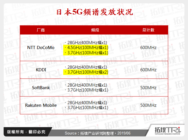 日本5G频谱发放状况