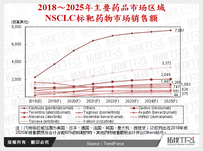 2018～2025年主要药品市场区域NSCLC标靶药物市场销售额