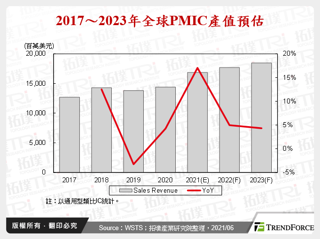 电源管理晶片需求提升，成为厂商营运成长动能