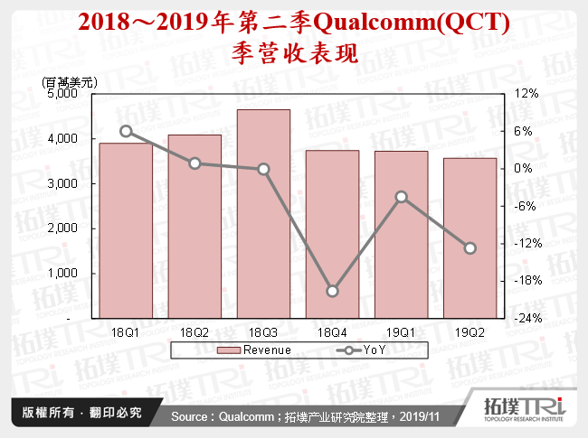 2018～2019年第二季Qualcomm(QCT)季营收表现