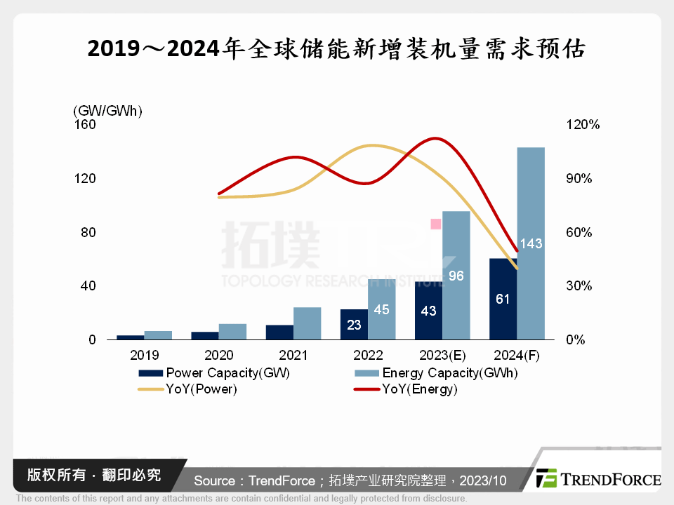 2019～2024年全球储能新增装机量需求预估