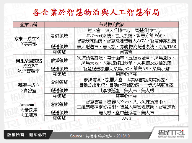 人工智慧推动智慧物流再升级