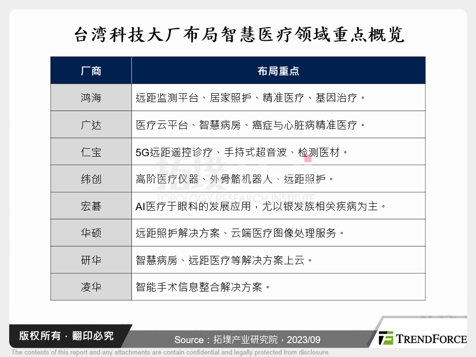 台湾科技大厂布局智慧医疗领域重点概览