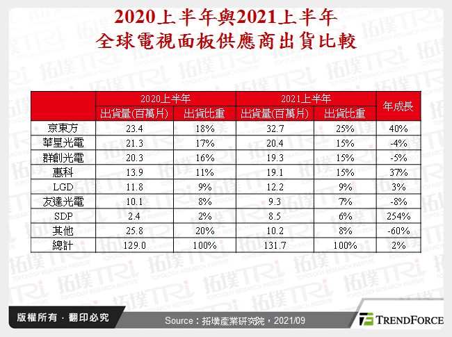 从2021上半年大尺寸面板出货实绩看供应商的消长