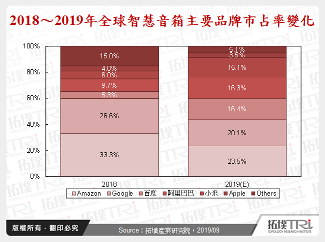 智慧音箱市场发展动态与趋势