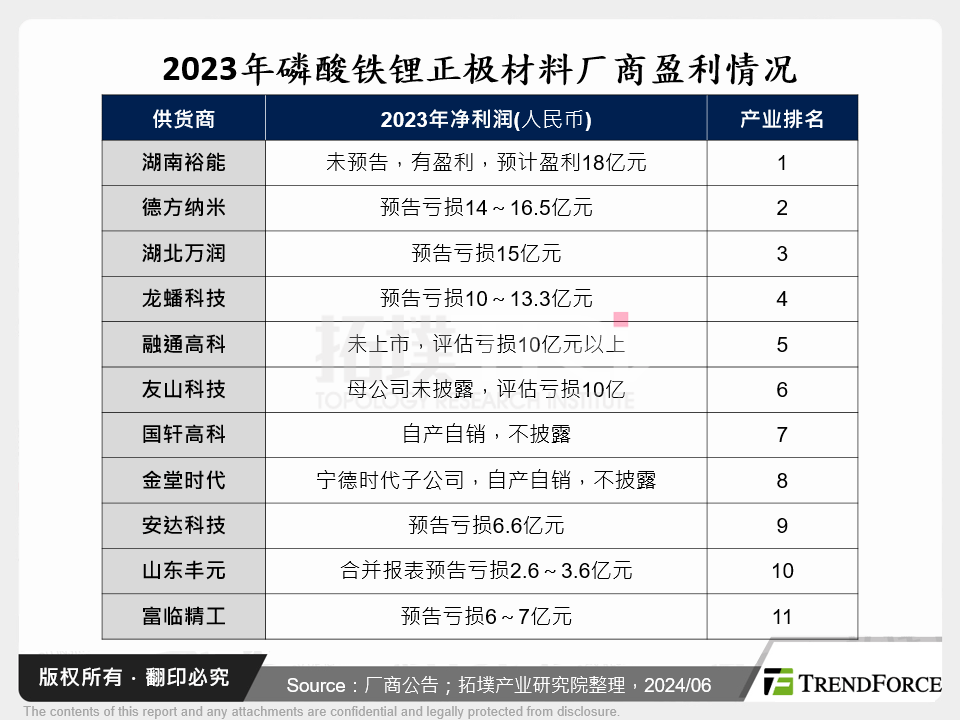 2023年磷酸铁锂正极材料厂商盈利情况