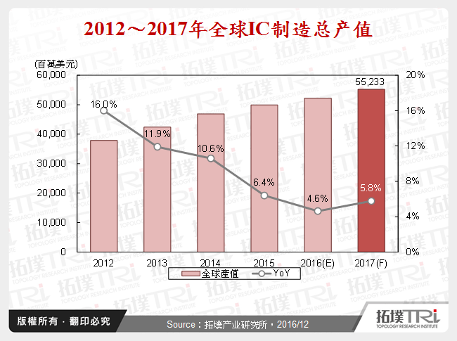 2012～2017年全球IC制造总产值