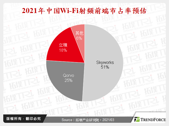 2021年中国Wi-Fi射频前端市占率预估