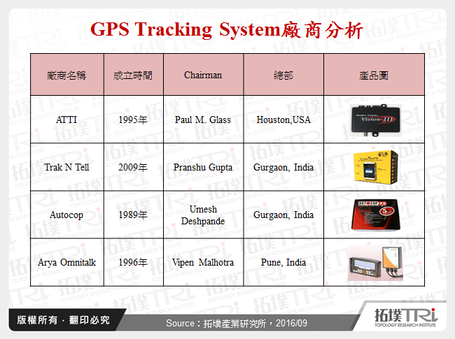 印度GPS Tracking System市场发展趋势分析