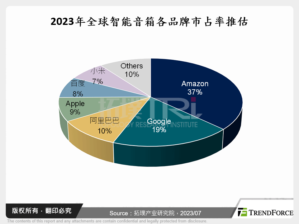 2023年全球智慧音箱各品牌市占率推估