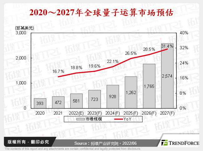 2020～2027年全球量子运算市场预估