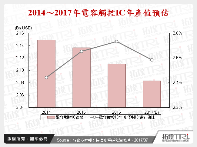 探讨电容触控IC产业现况与新机会