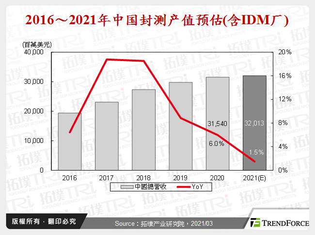 2016～2021年中国封测产值预估(含IDM厂)