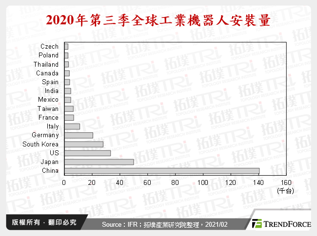 2021年全球工业机器人市场分析与趋势