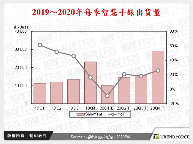 中国儿童手表发展与COVID-19疫情对智慧手表市场影响