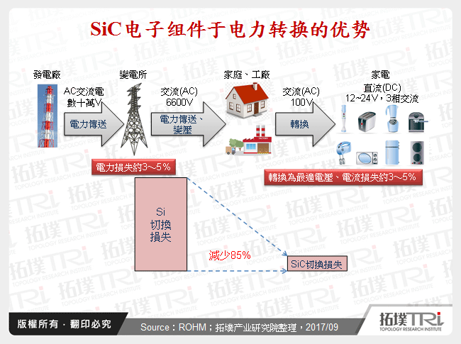 SiC电子元件于电力转换的优势