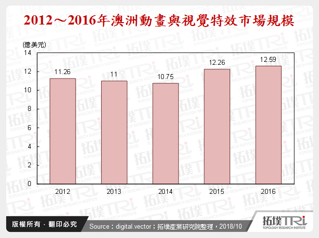 澳洲动画与视觉特效产业解析