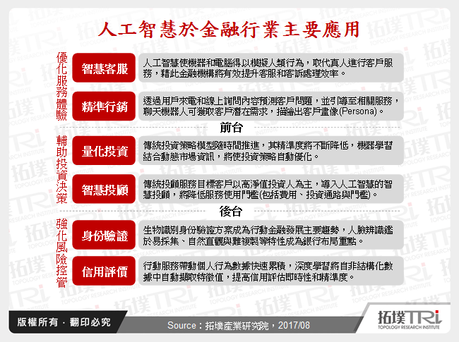 人工智慧于金融领域应用与发展趋势