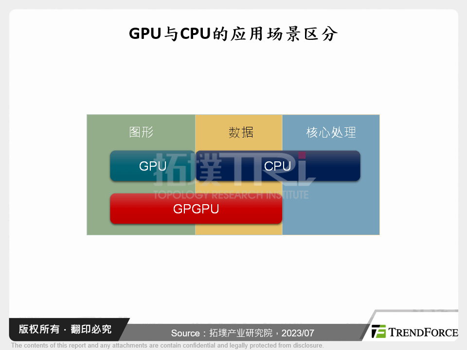 GPU与CPU的应用场景区分