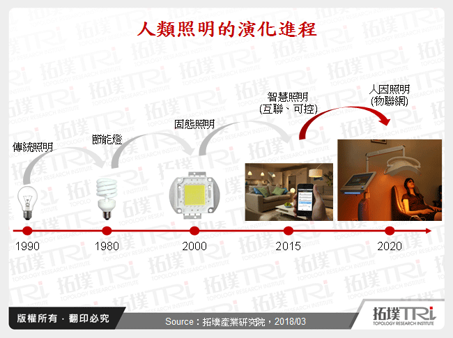 继往开来－2018年LED照明产业未来应用走势分析