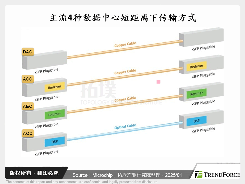 主流4种资料中心短距离下传输方式