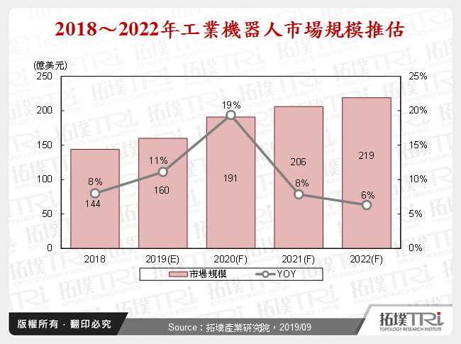 工业机器人的成长趋势与产业动态