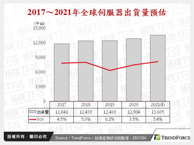 2021年第一季伺服器产销报告