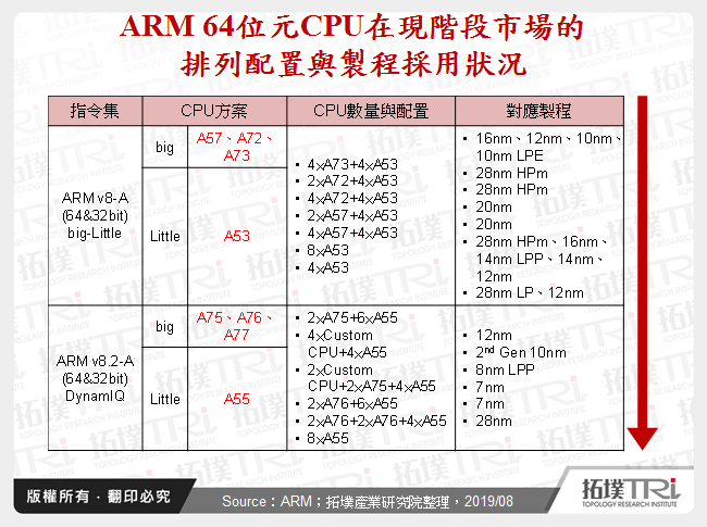 2019年中低阶手机处理器发展－先进制程加速渗透中阶市场