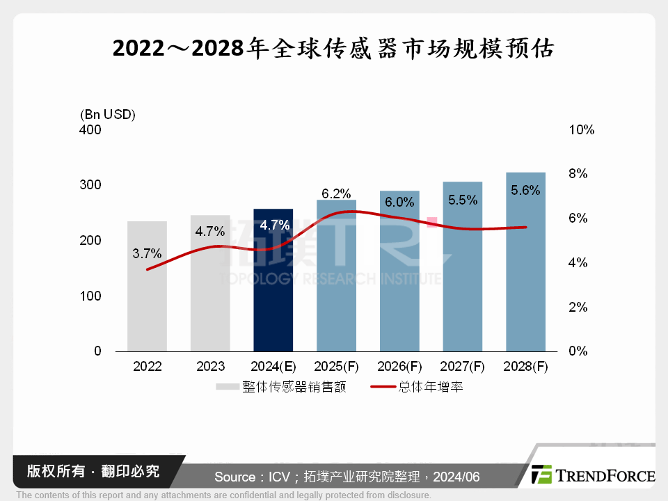 2022～2028年全球感测器市场规模预估