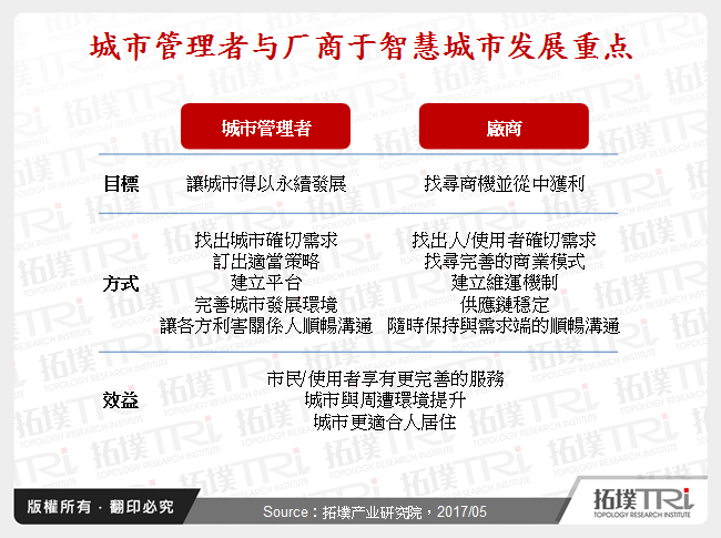 城市管理者与厂商于智慧城市发展重点