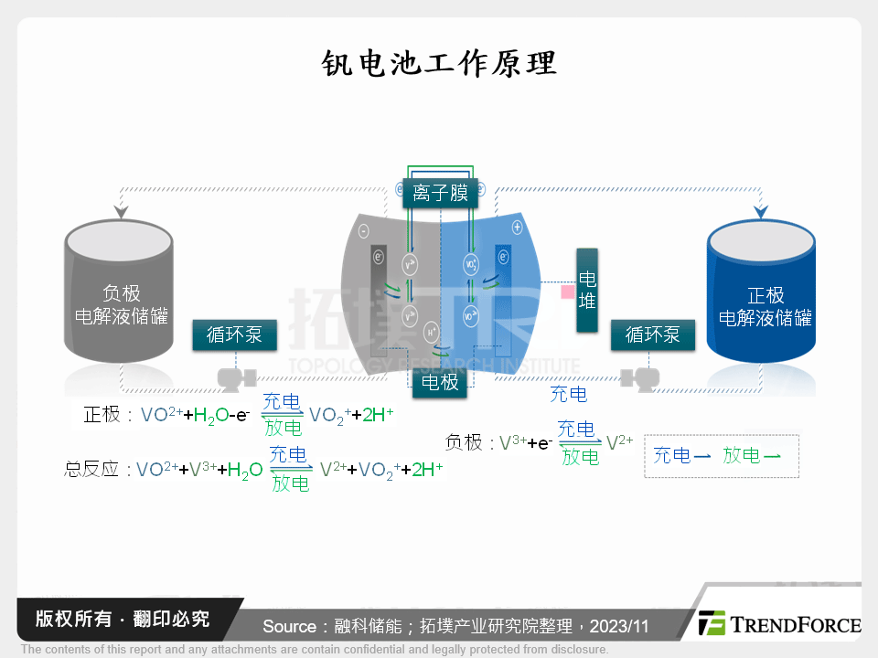 钒电池工作原理