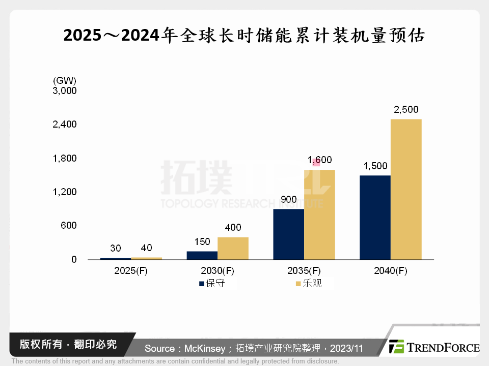 2025～2024年全球长时储能累计装机量预估