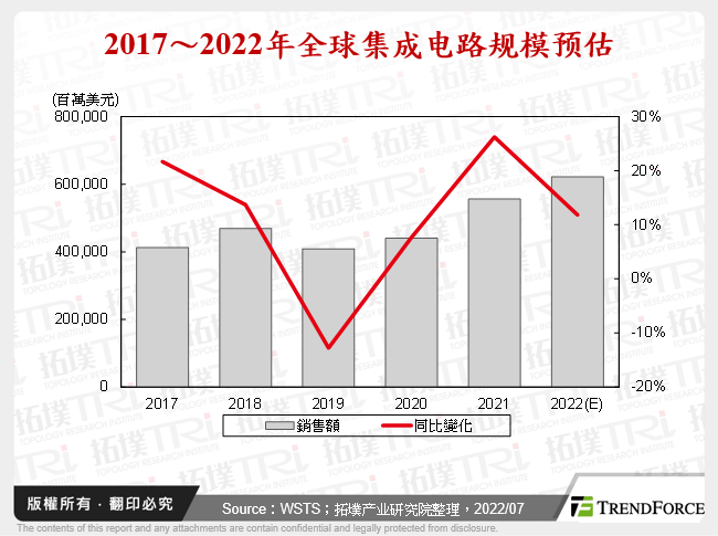 2017～2022年全球积体电路规模预估