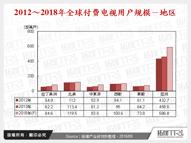 2012～2018年全球付费电视用户规模－地区