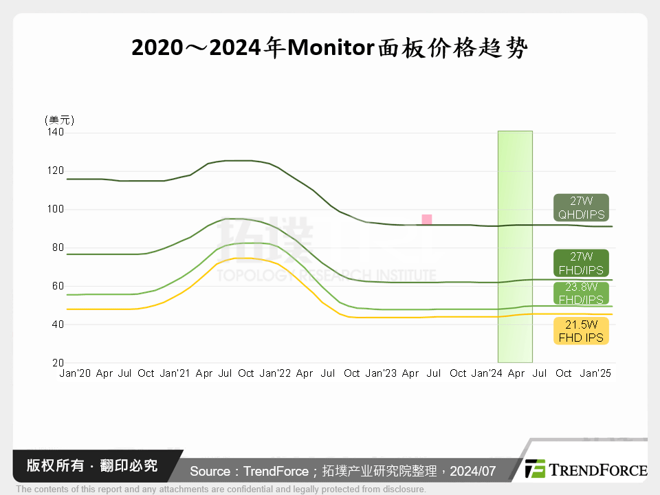 2020～2024年Monitor面板价格趋势