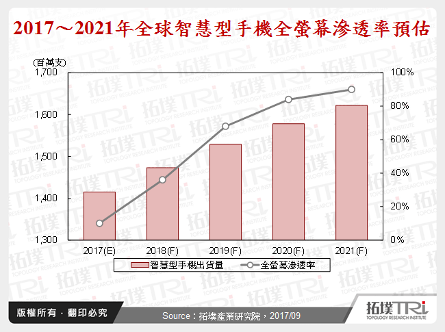 18：9全萤幕智慧型手机发展后势