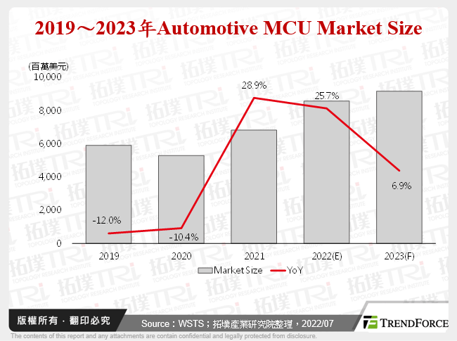 车用MCU产业发展现况观察